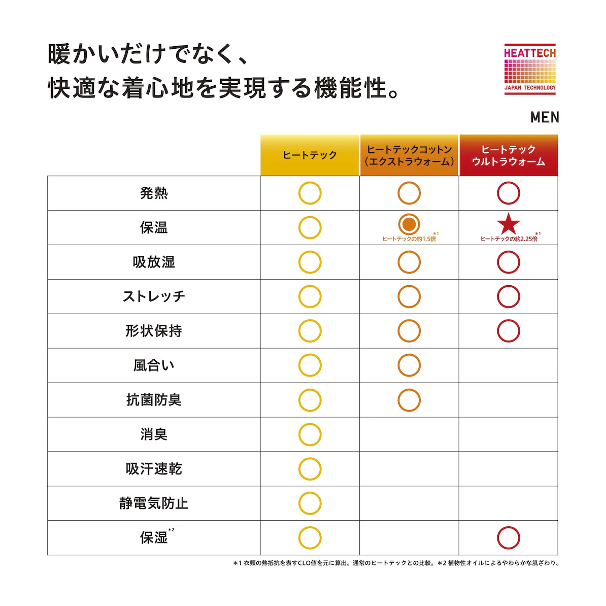 ユニクロのヒートテック 極暖 超極暖の進化した特徴とは ろんぶり