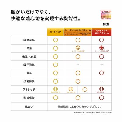 ユニクロのメンズ2023年秋冬新作・ヒートテックコットンVネックT（極暖・9分袖）